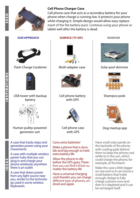 Analogical Innovation Process